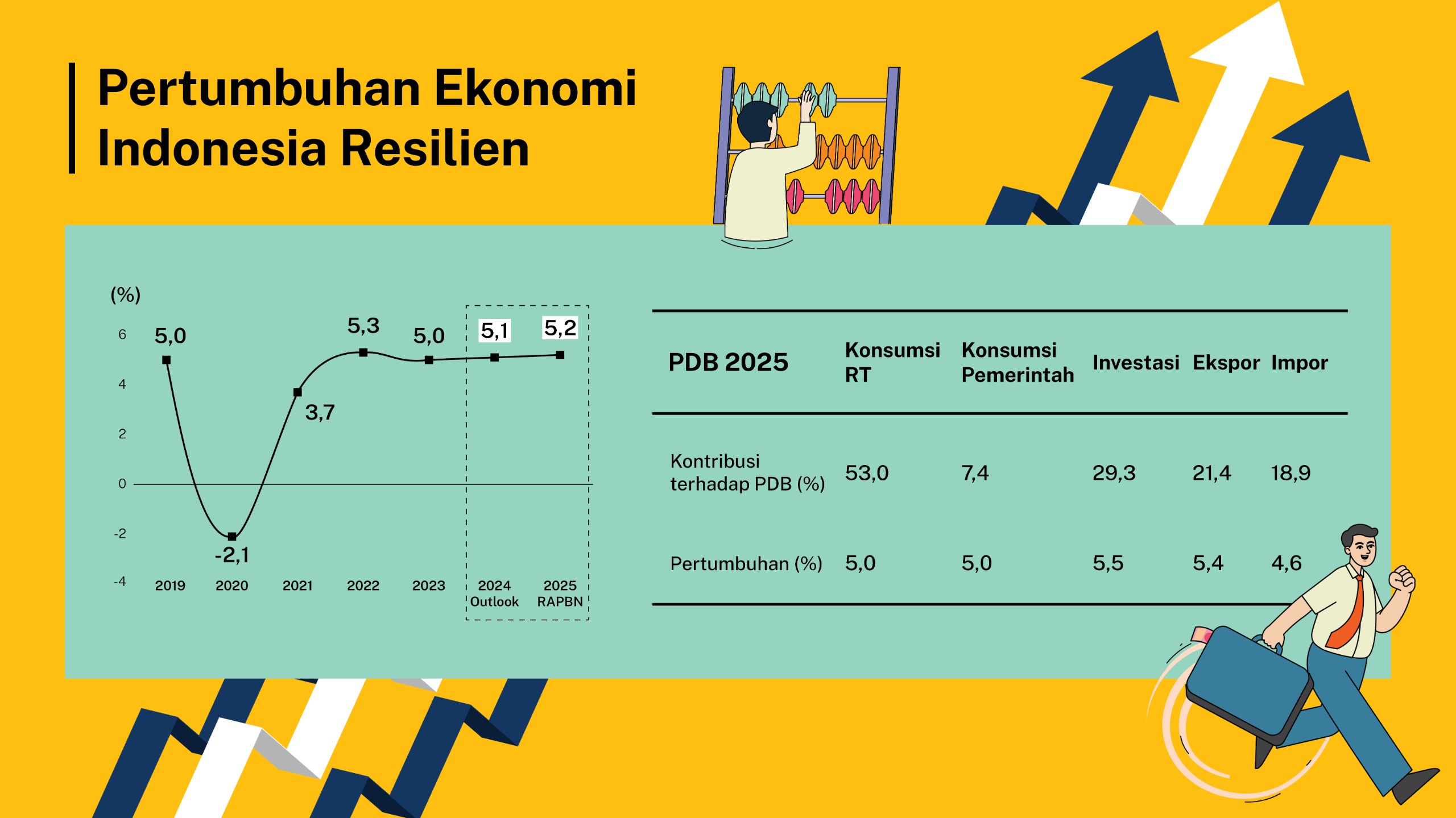 Kondisi dan Strategi Ekonomi Indonesia 2025